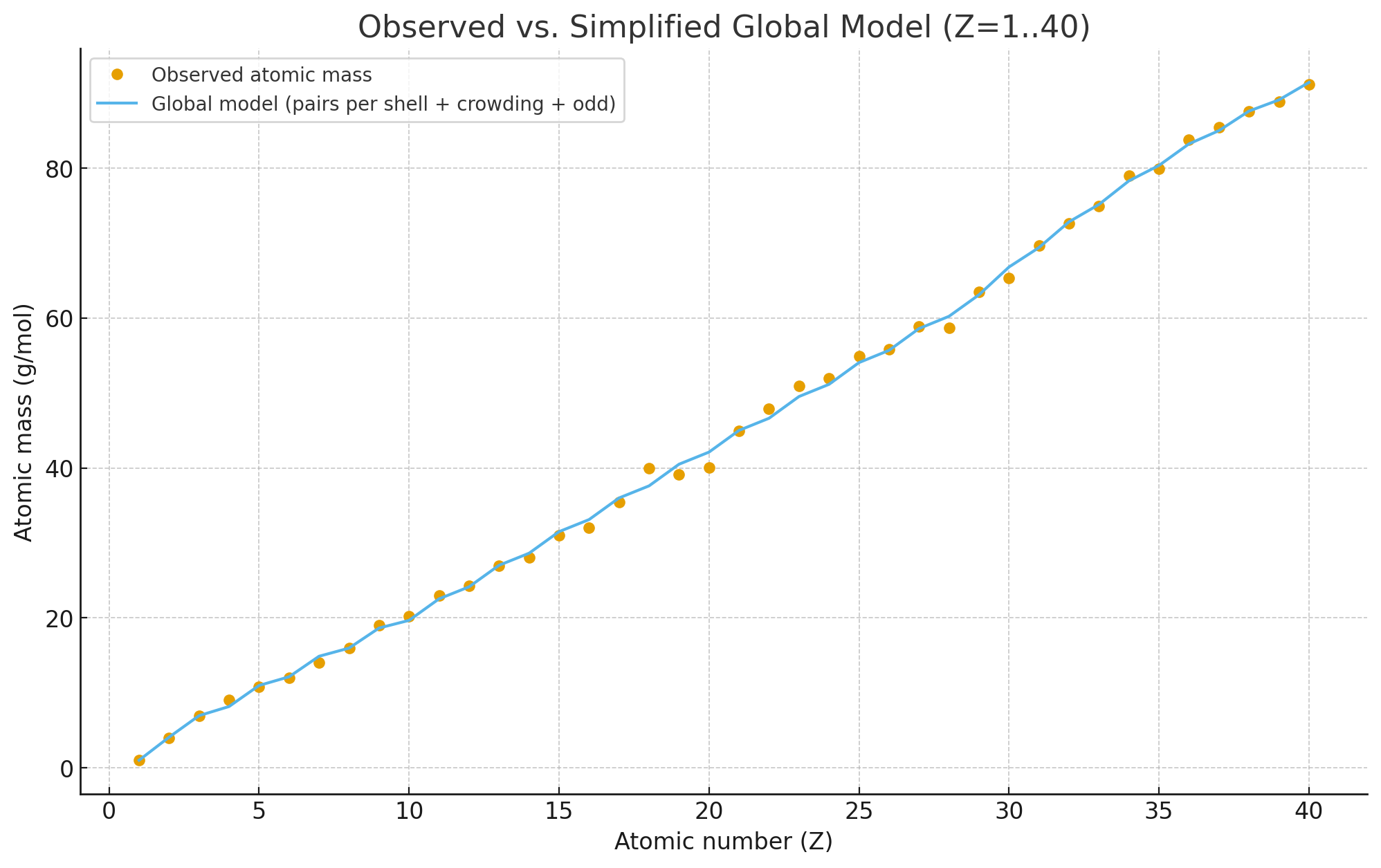 Observed vs Model fit for Z=1..40