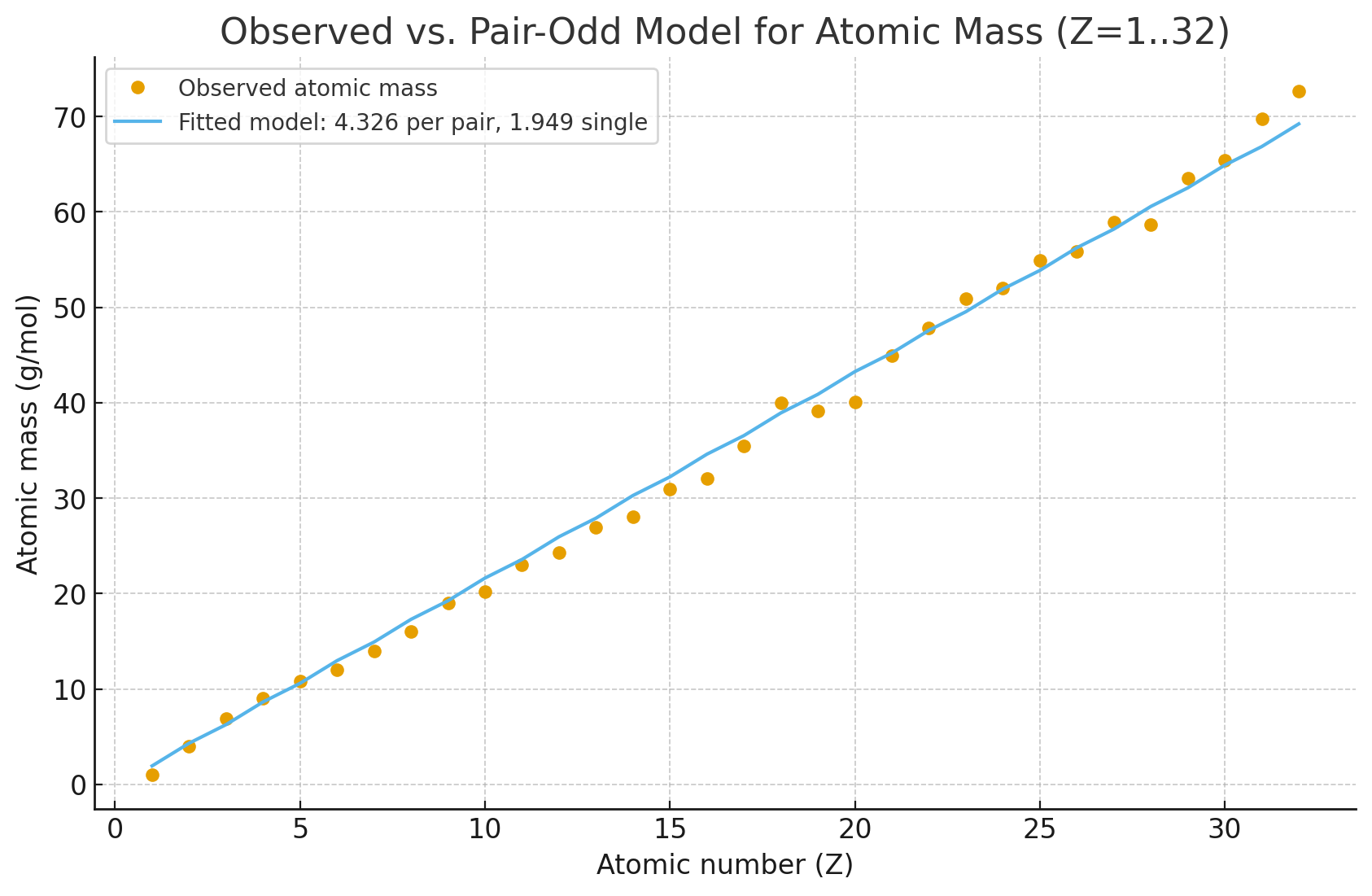Pair-Odd Electron Fit